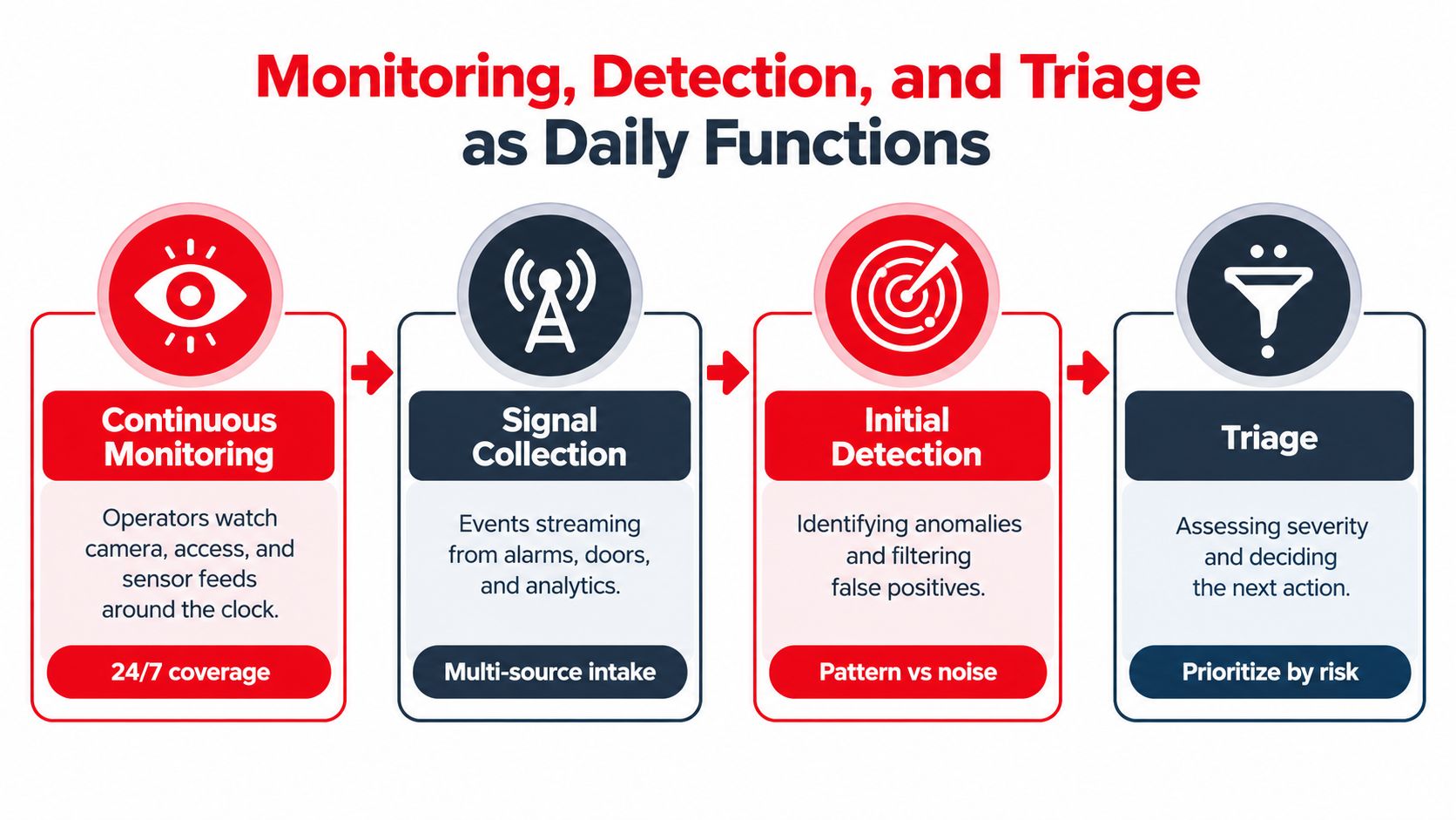 A diagram illustrating the four steps of security operations: continuous monitoring, signal collection, initial detection, and triage.