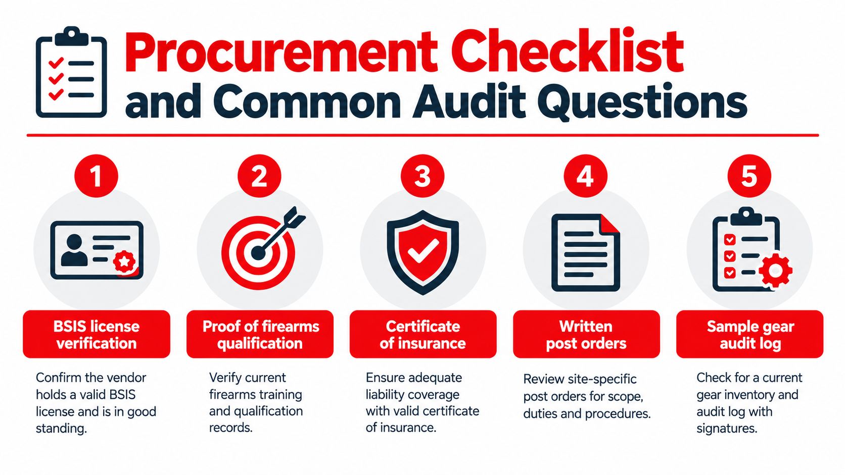 A five-step procurement checklist and audit questions for verifying armed security guard vendor documentation.