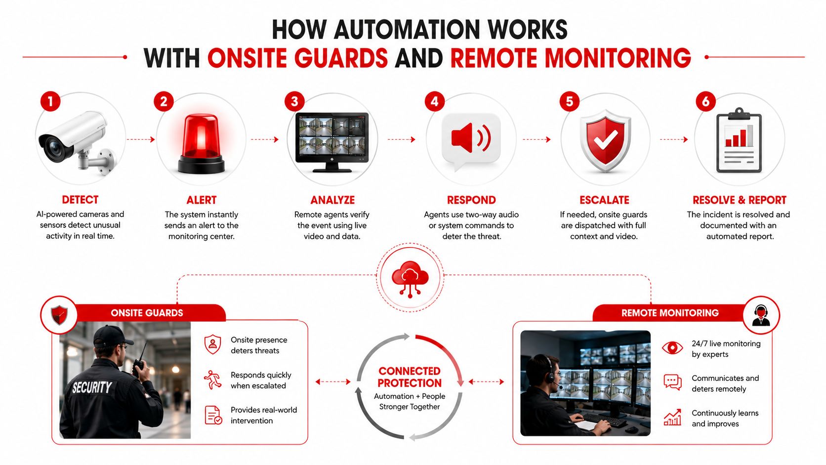 A diagram illustrating the six-step automation process combining AI cameras, remote monitoring, and onsite security guards.