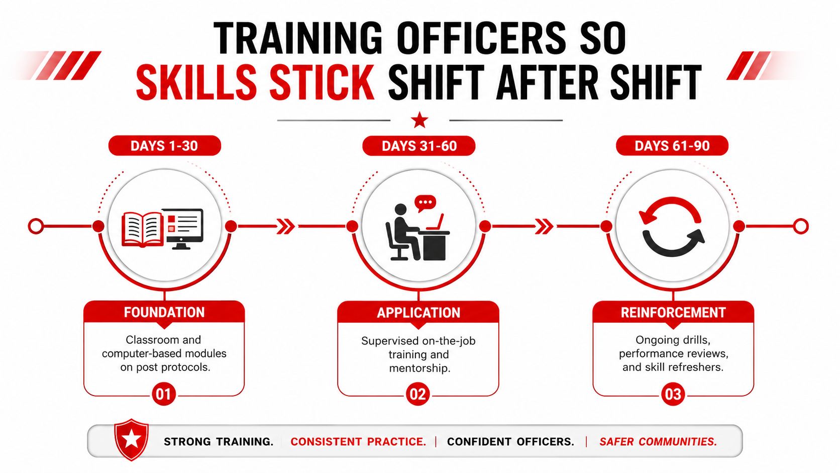 An infographic detailing a 90-day training program for security officers including foundation, application, and reinforcement phases.