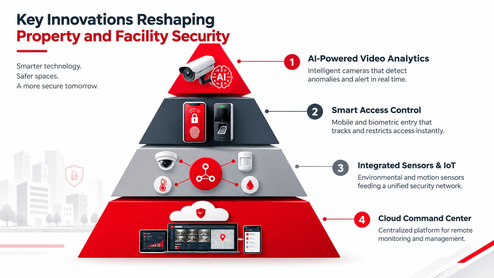 A four-level pyramid infographic illustrating modern innovations in property and facility security technologies and management systems.