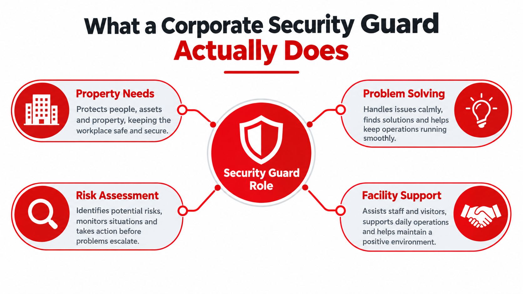 An infographic detailing the various responsibilities of a corporate security guard, including risk assessment and facility support.
