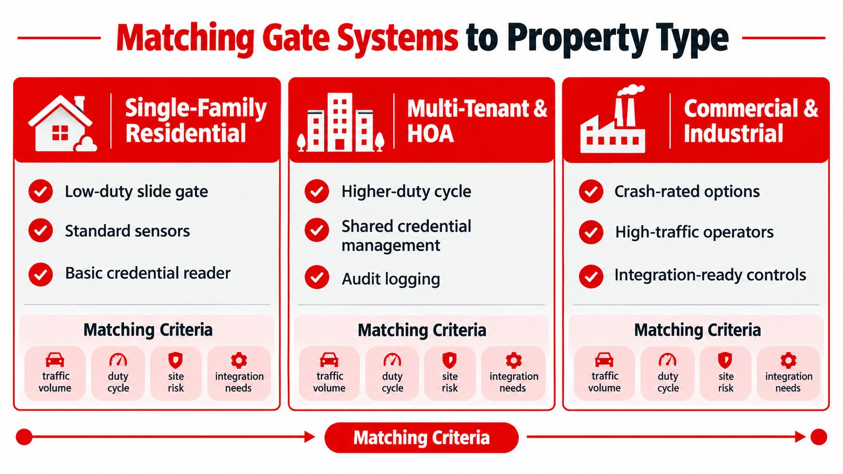 A chart illustrating how to choose appropriate gate systems for residential, multi-tenant, and commercial property types.