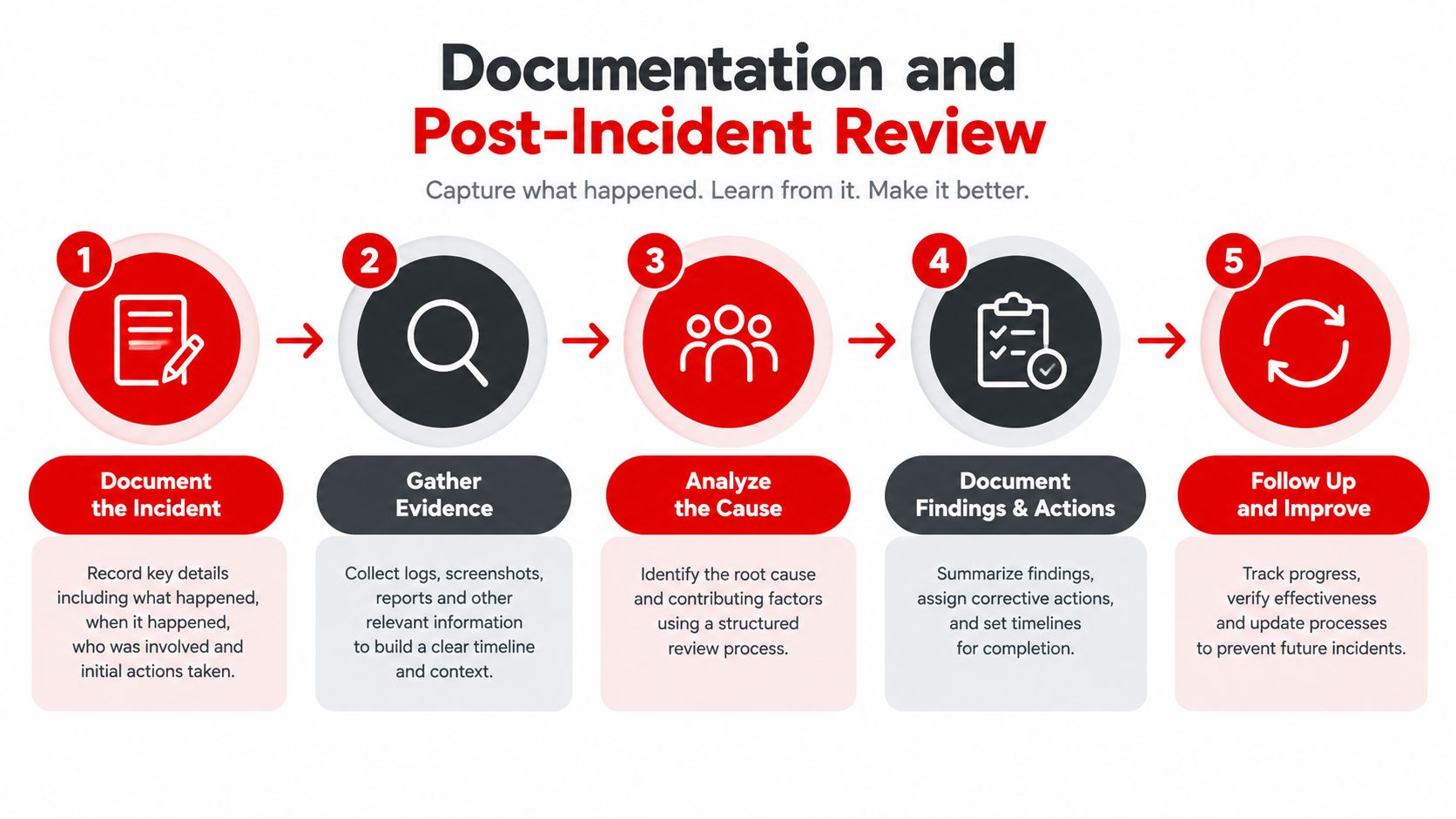 A five-step flowchart illustrating the incident response process for documentation and post-incident review.
