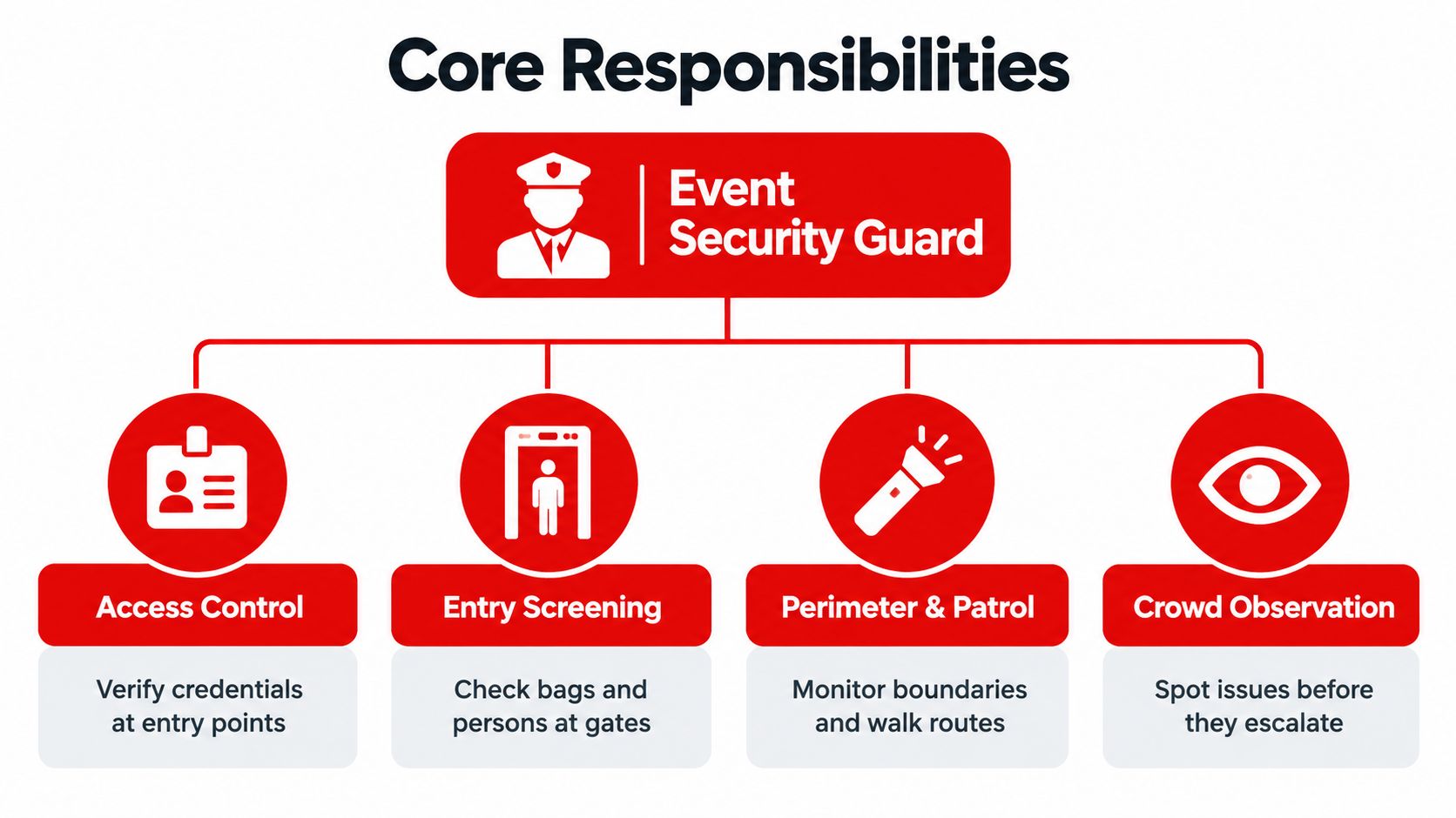 A diagram outlining the core responsibilities of an event security guard including access control, entry screening, patrol, and observation.