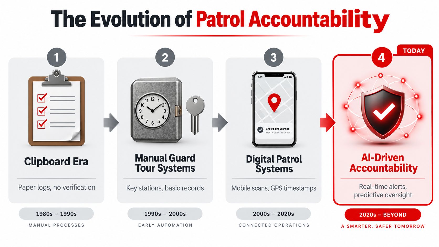A diagram showing the evolution of patrol accountability from paper logs to AI-driven systems over several decades.