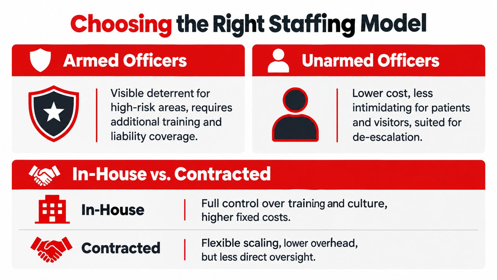 An infographic comparing armed versus unarmed security officers and in-house versus contracted staffing models for healthcare facilities.