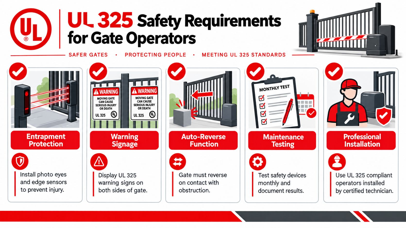 An infographic detailing UL 325 safety requirements for gate operators, including entrapment protection, warning signs, and professional installation.