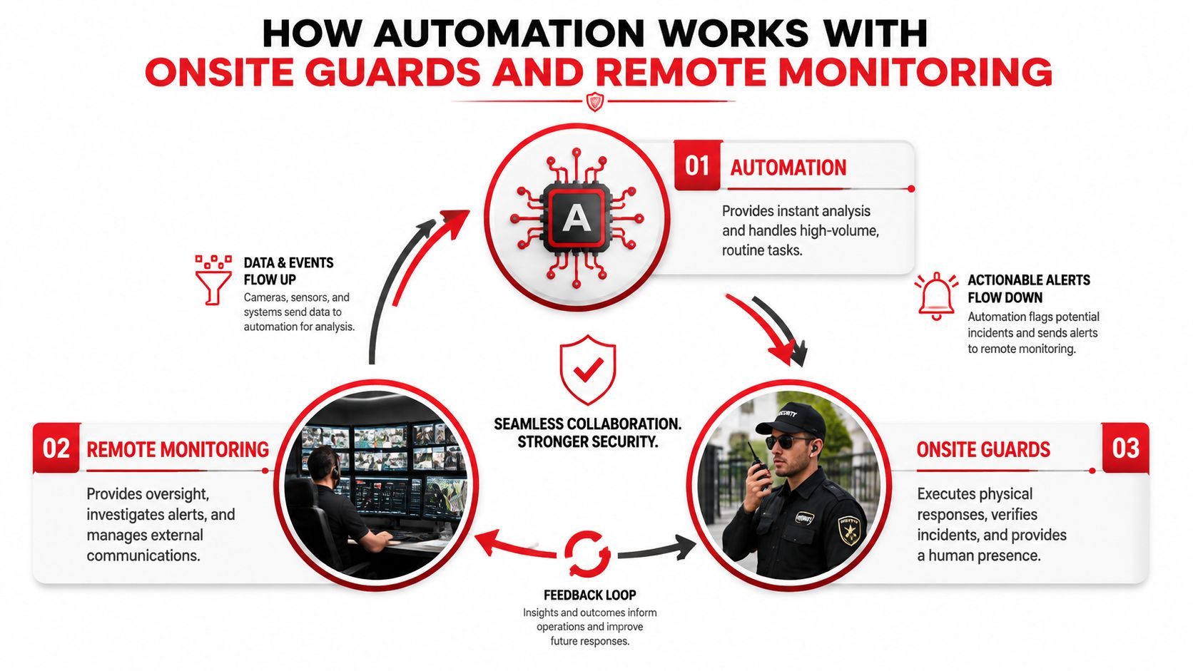 A diagram illustrating how automation works with remote monitoring and onsite guards for security operations.