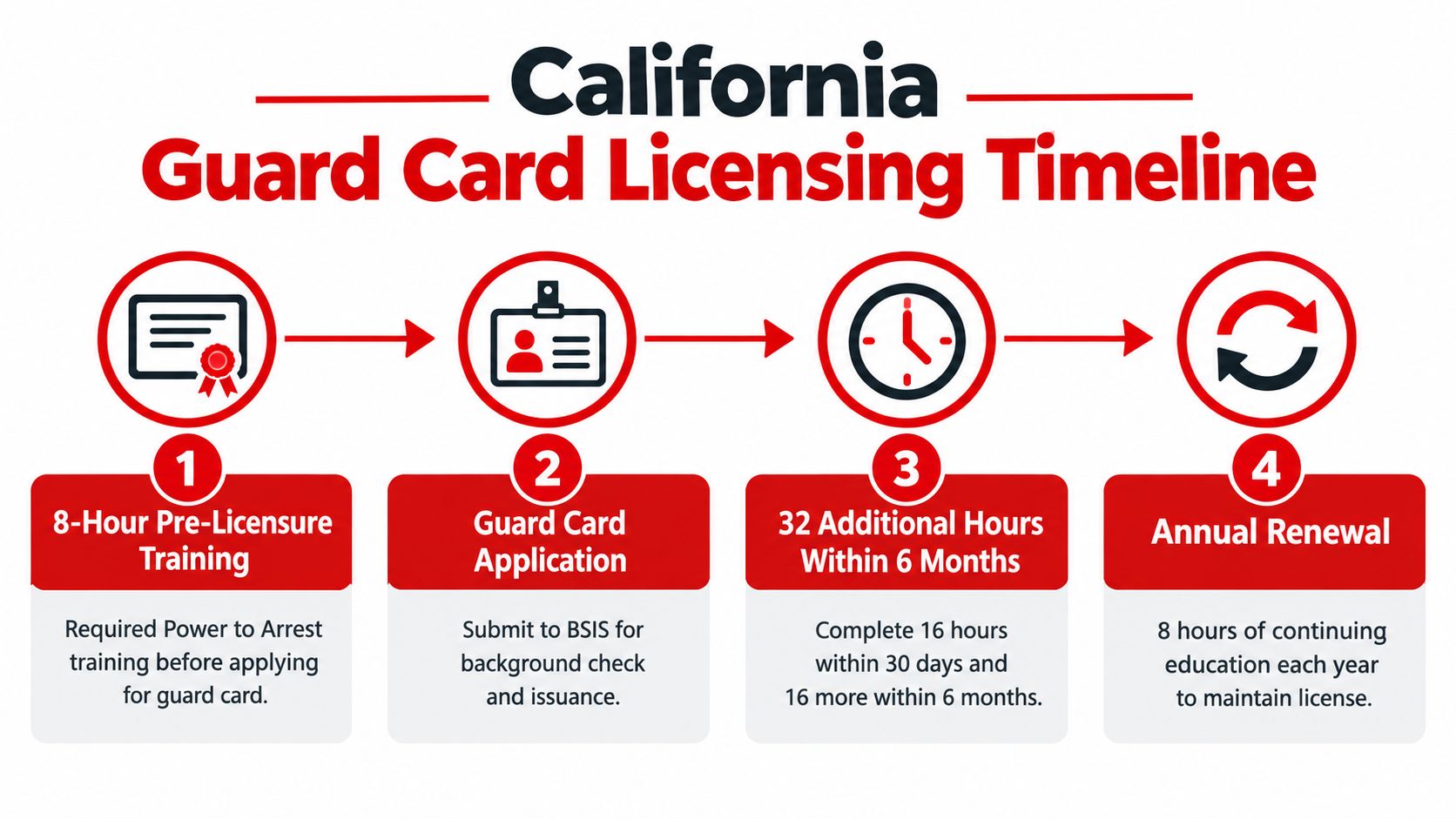 A four-step infographic illustrating the California guard card licensing timeline, from training to annual renewal.