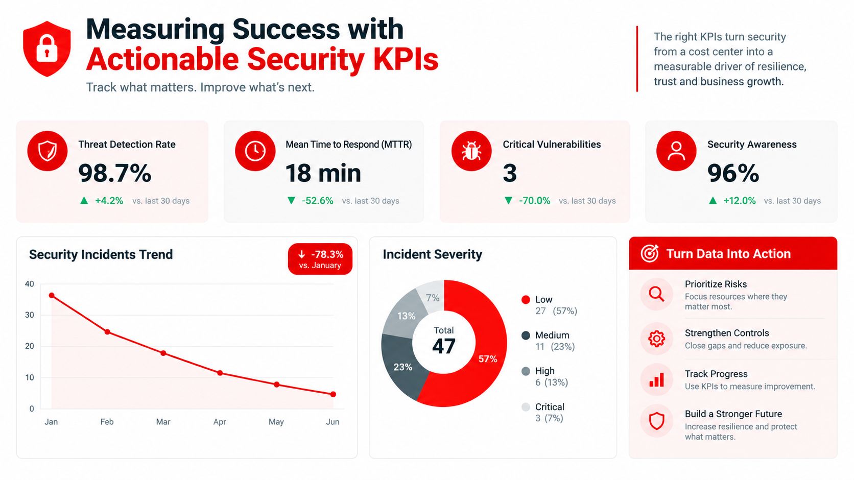 A dashboard showing key performance indicators for security metrics including detection rates, response times, and incident trends.
