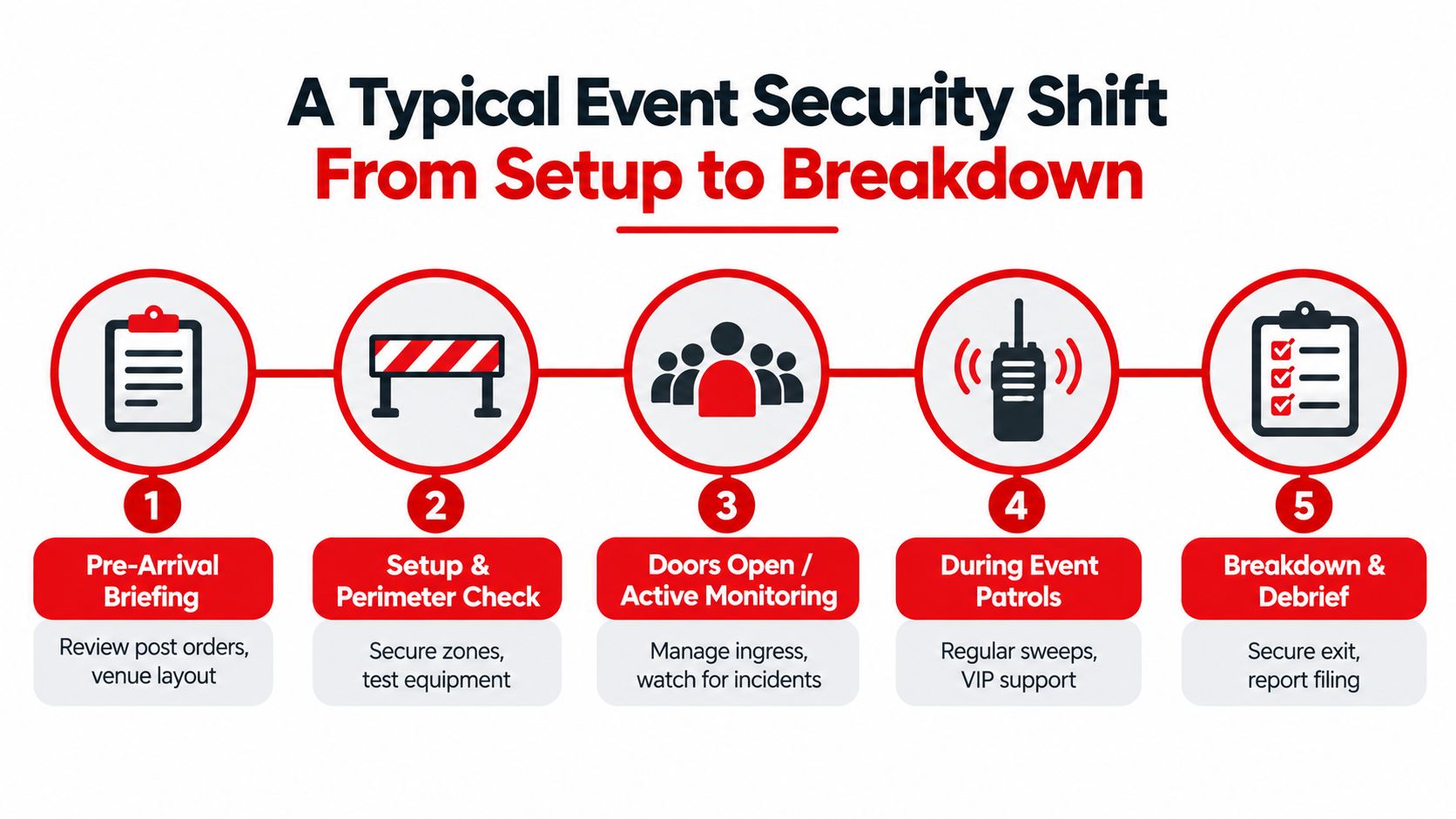 A five-step infographic detailing a typical event security shift from initial briefing to final breakdown and report filing.