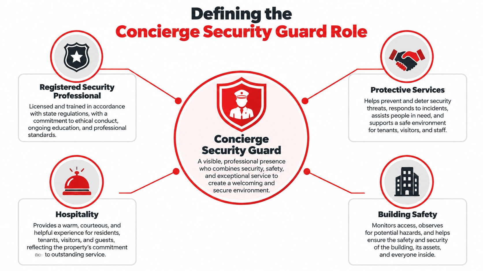 A diagram defining the role of a concierge security guard through four key professional pillars.
