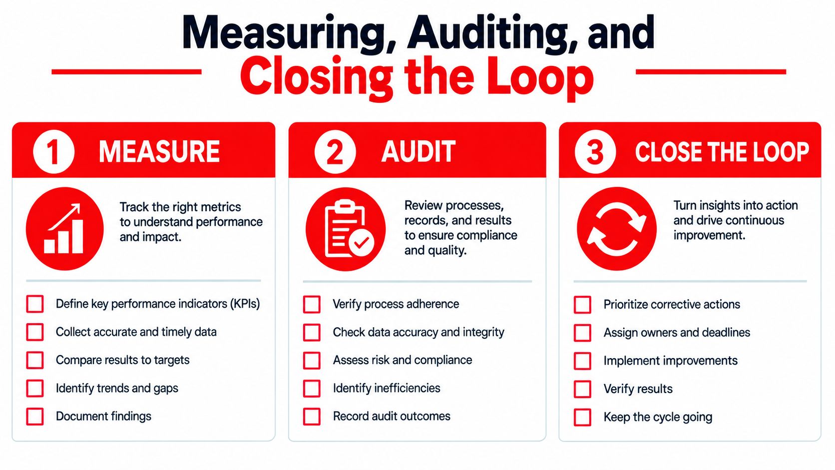 A three-step infographic titled Measuring, Auditing, and Closing the Loop, detailing process improvement steps.