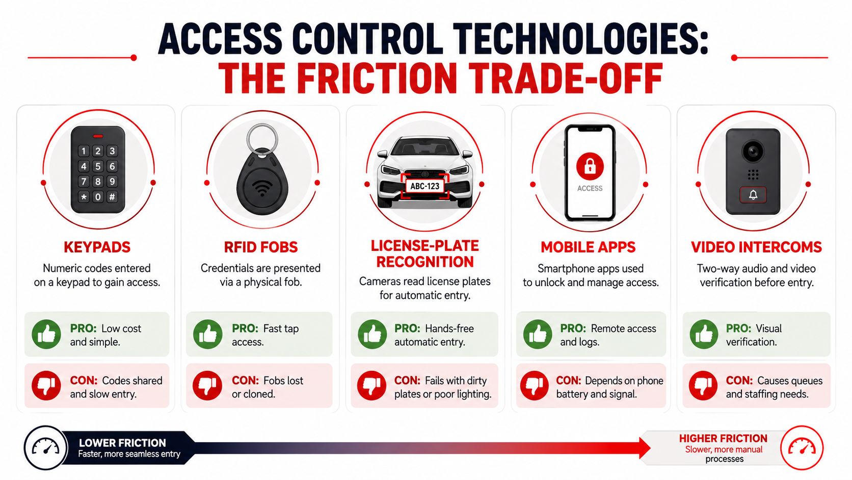 A comparison chart showing the friction trade-offs of five different access control technologies for physical entry points.