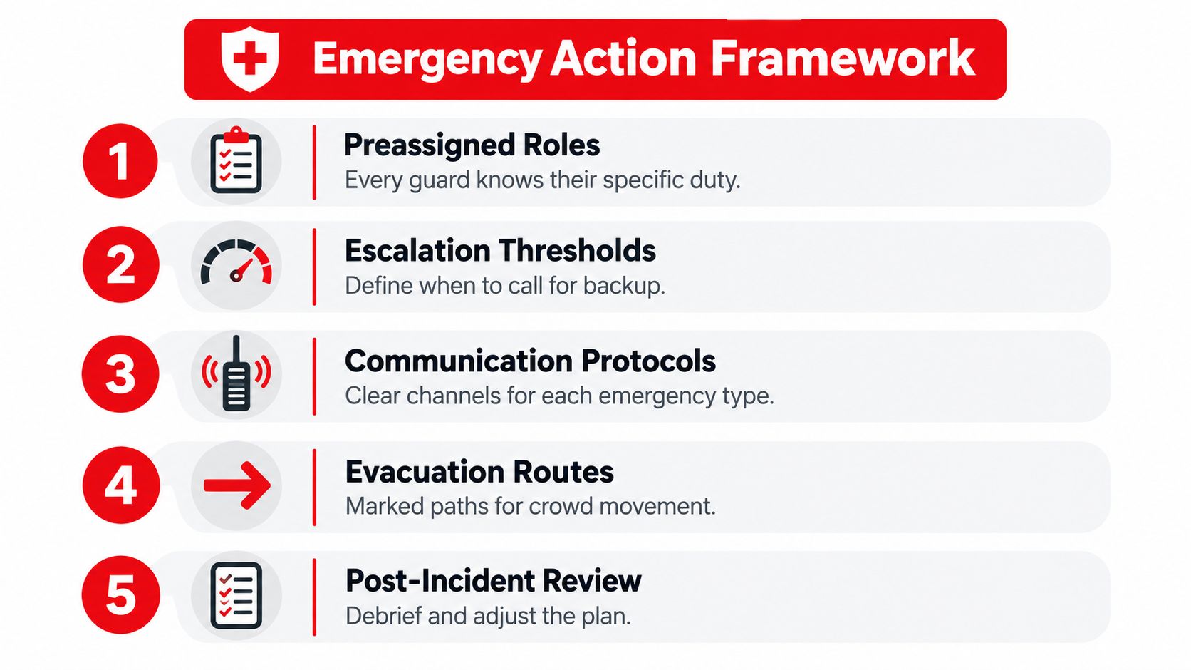 A list of five essential components for an emergency action framework for security personnel to follow.