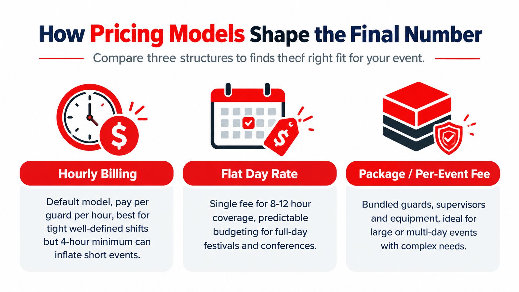 An infographic comparing three security pricing models: hourly billing, flat day rate, and package per-event fee.