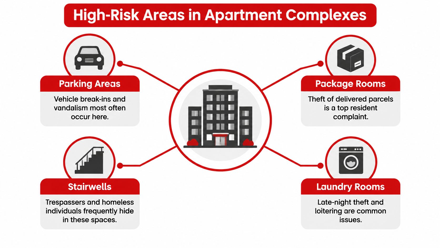 A diagram illustrating common high-risk areas in apartment complexes, including parking areas, package rooms, stairwells, and laundry rooms.