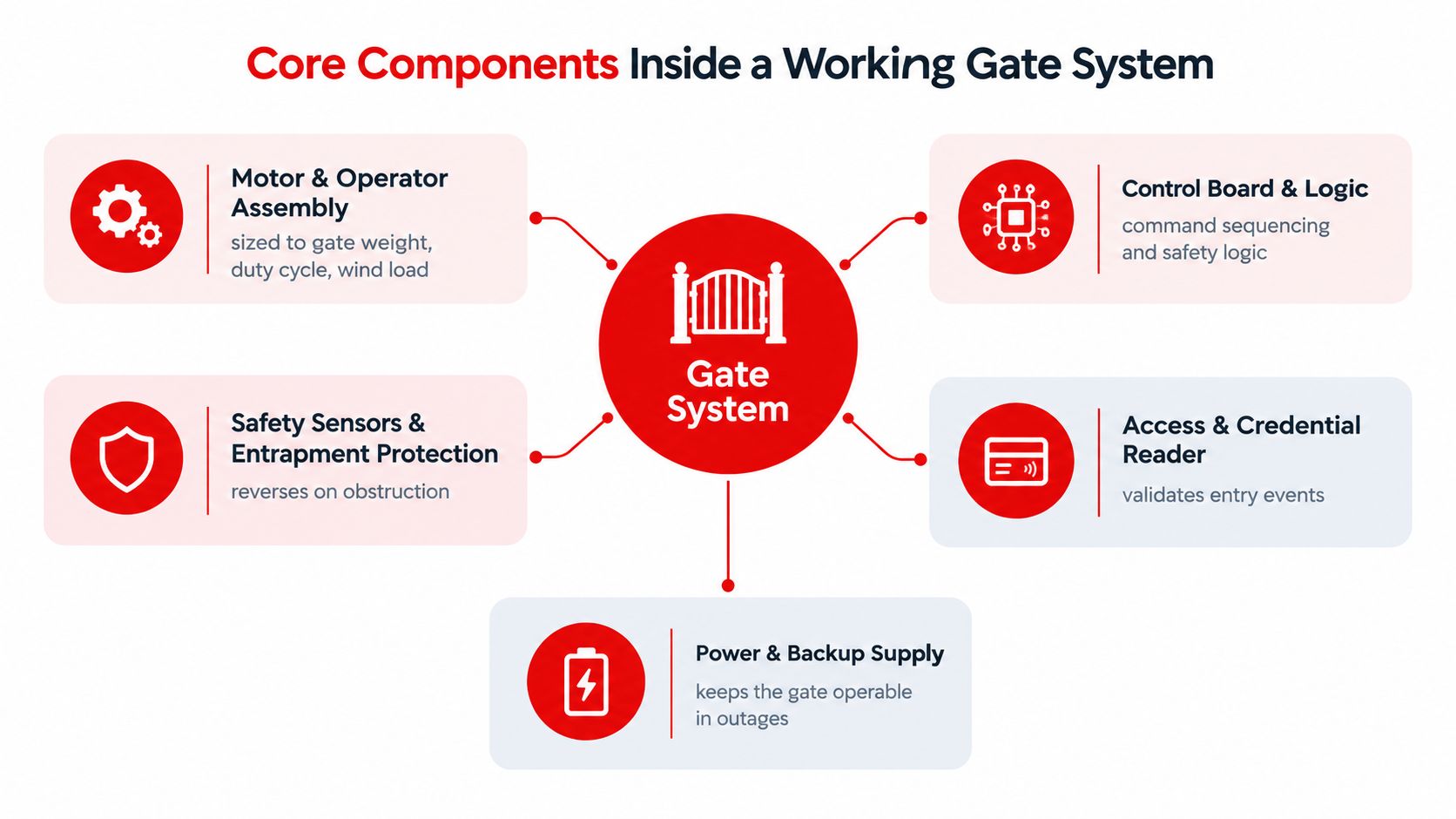 An infographic showing the five core components of a working gate system for secure access control.