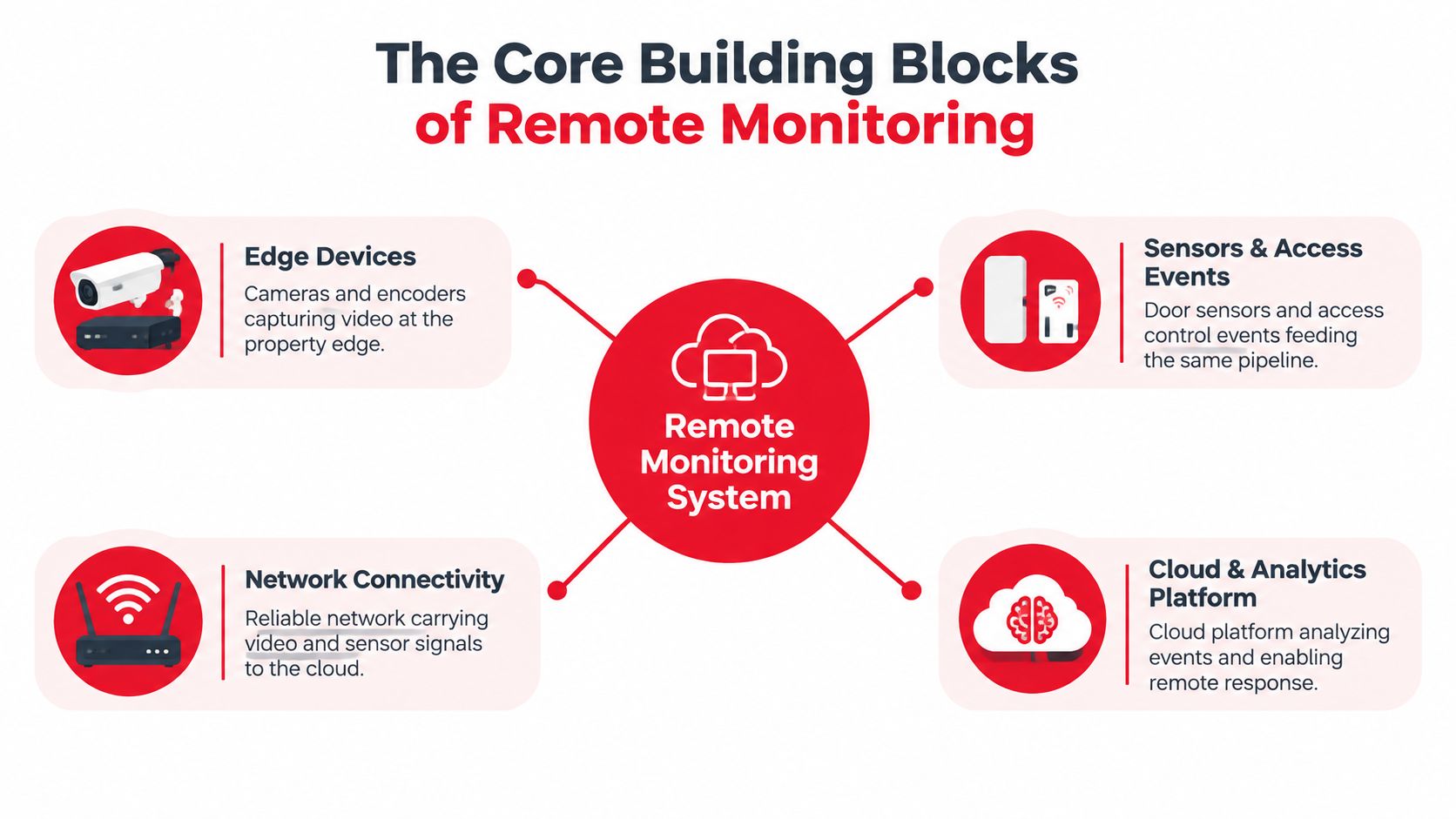 A diagram illustrating the four core building blocks of a remote monitoring system for security infrastructure.