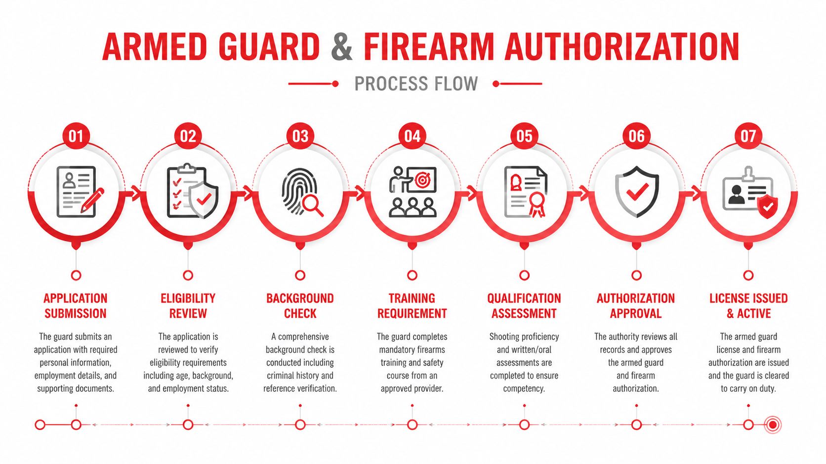 A process flow infographic detailing the seven steps required for armed security guard and firearm authorization.