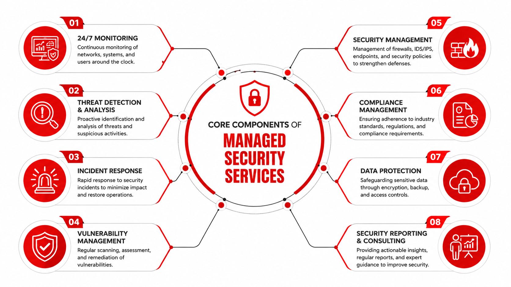 An infographic showing eight core components of managed security services, including monitoring, threat detection, and incident response.