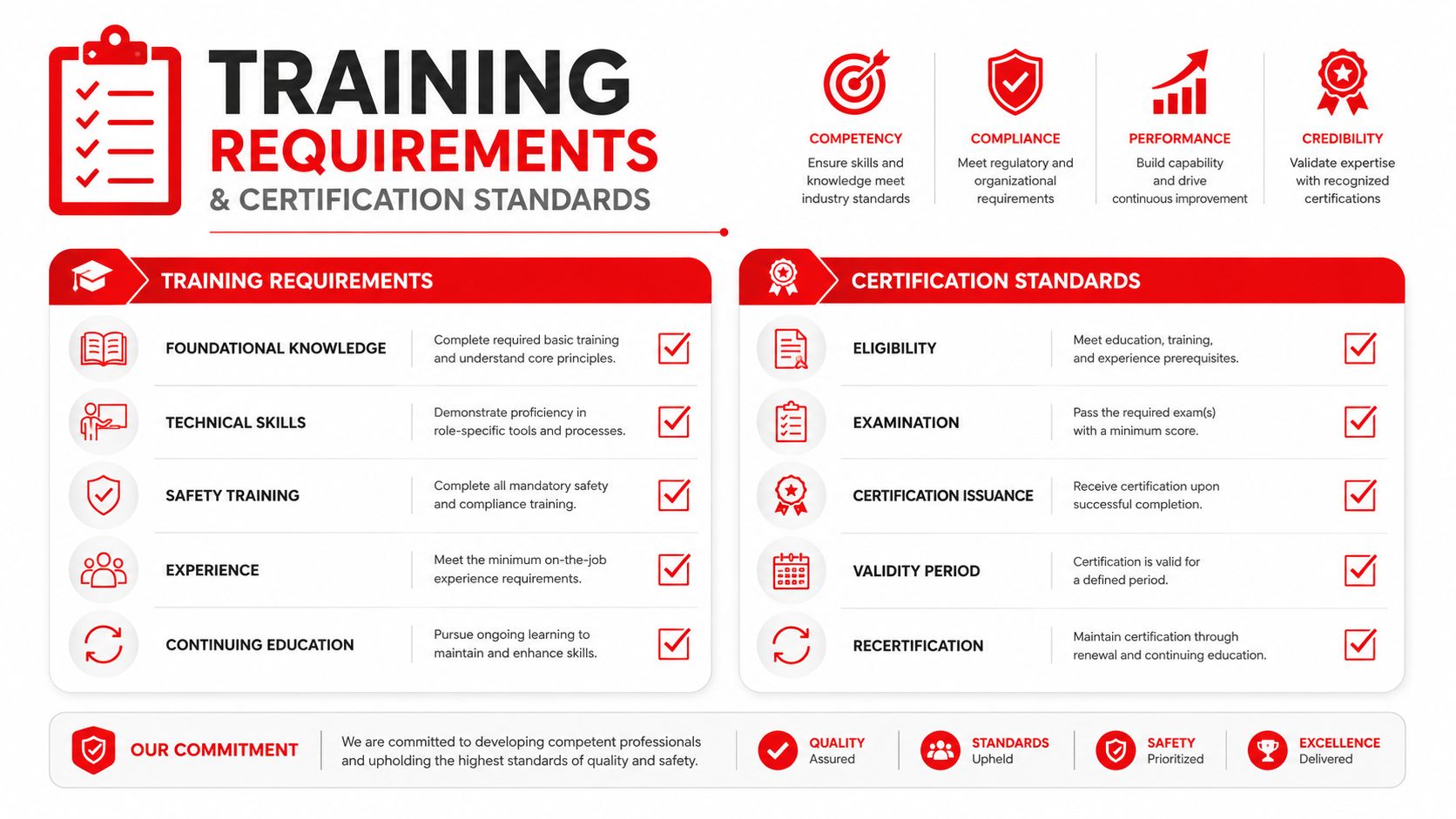 An infographic titled Training Requirements and Certification Standards outlining professional development steps for competency and compliance.