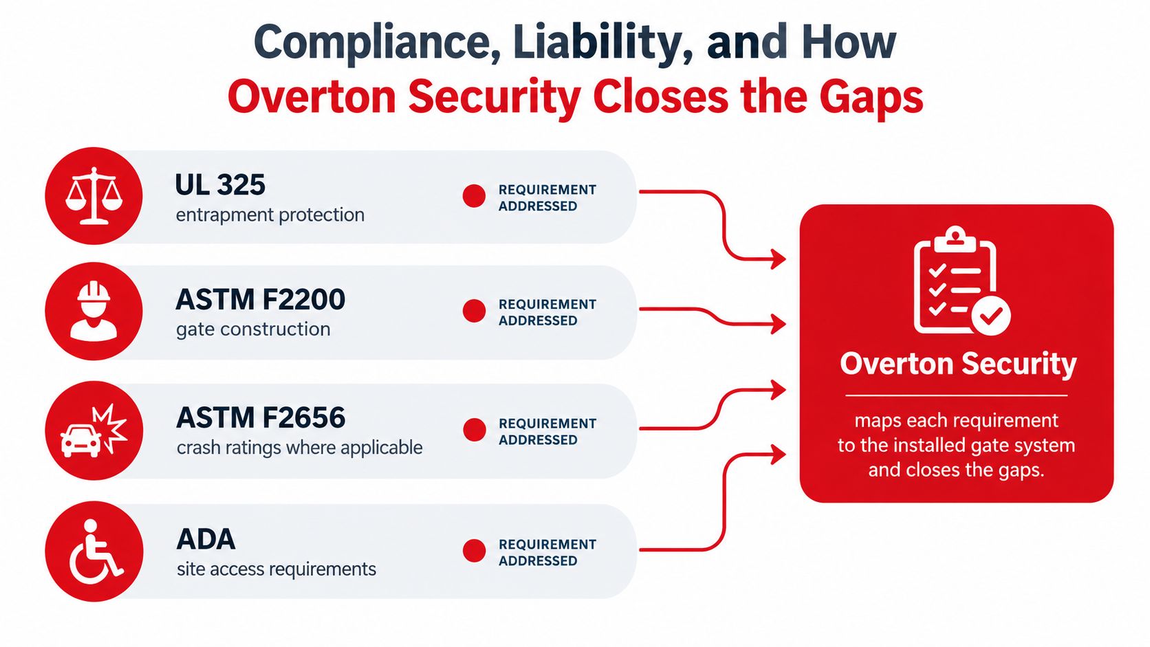 An infographic showing how Overton Security ensures compliance for gate systems with safety and accessibility standards.