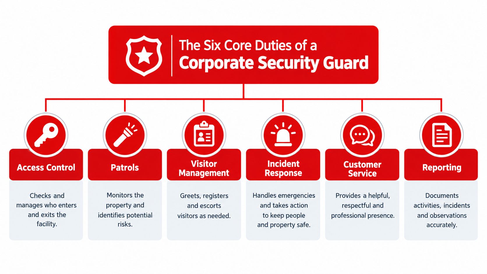 A diagram outlining the six core duties of a corporate security guard, including access control, patrols, and reporting.
