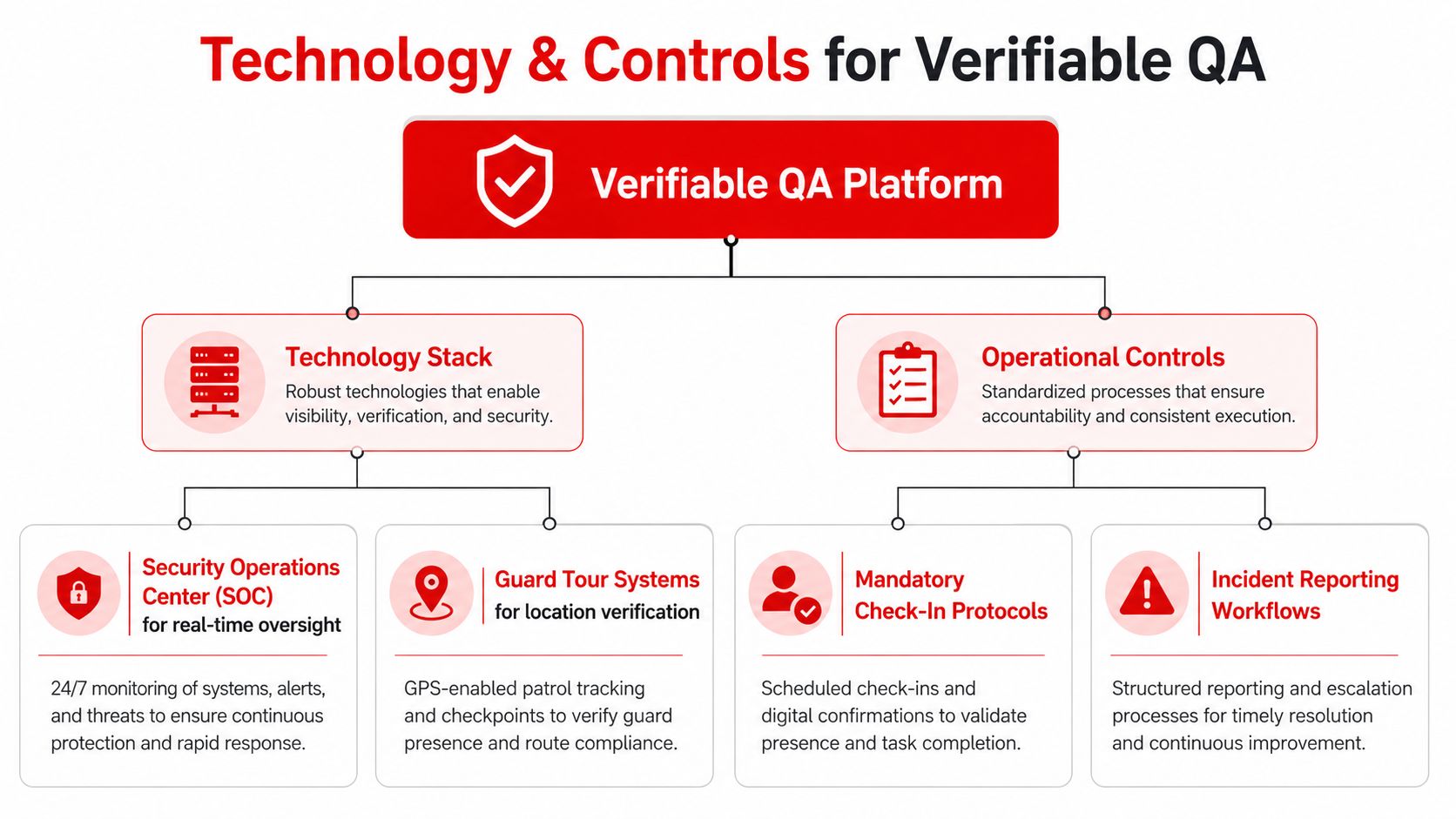 A diagram illustrating the technology stack and operational controls used for verifiable quality assurance service platforms.