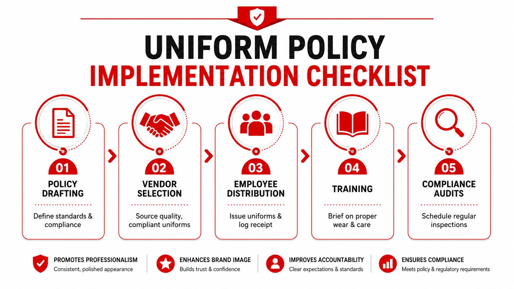 A five-step uniform policy implementation checklist graphic for professional businesses to ensure brand consistency and compliance.