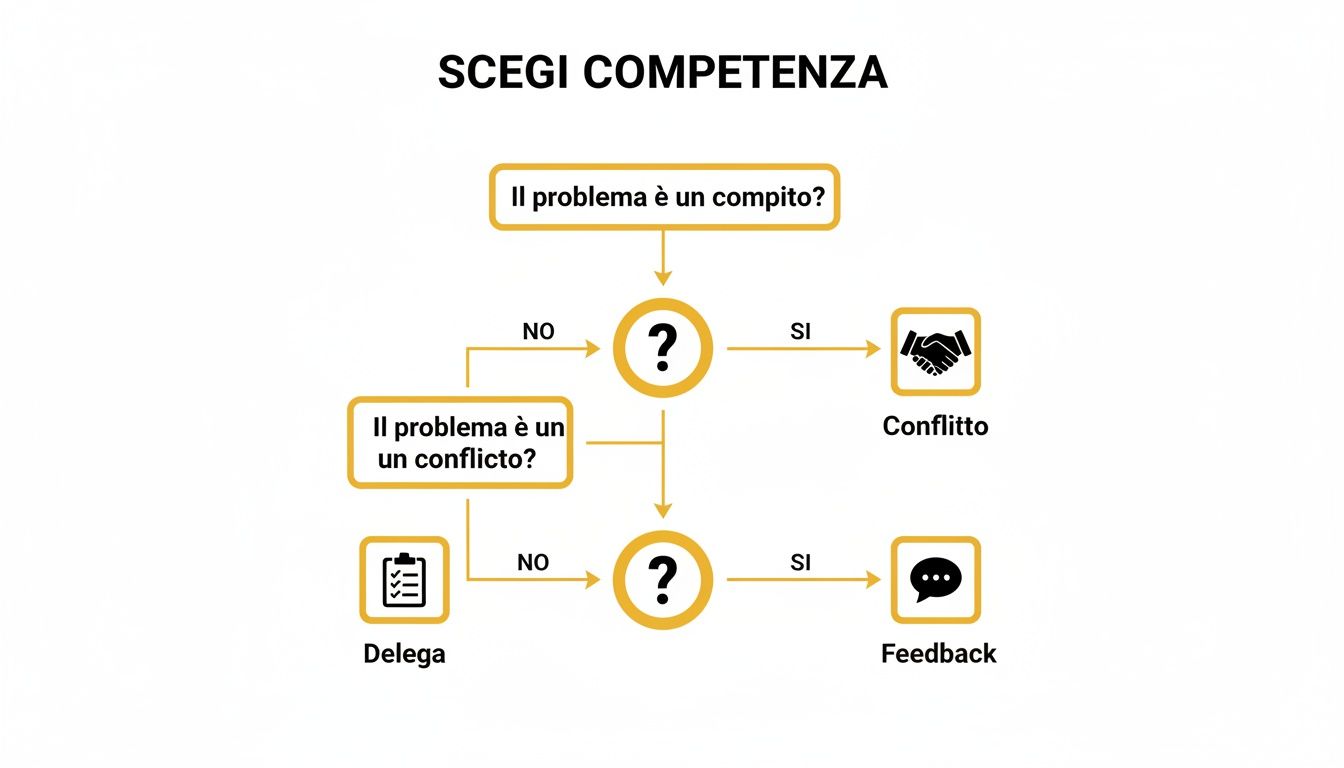 Diagramma di flusso che illustra come scegliere la competenza giusta per risolvere problemi, gestendo compiti, conflitti, deleghe e feedback.