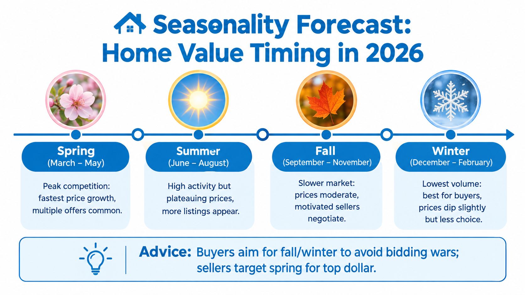 A seasonality forecast chart showing home value trends across spring, summer, fall, and winter seasons in 2026.