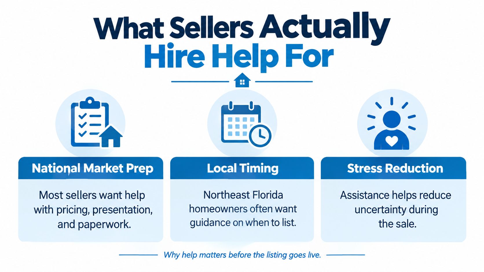 An infographic detailing the primary reasons homeowners hire professional assistance when selling their residential property.