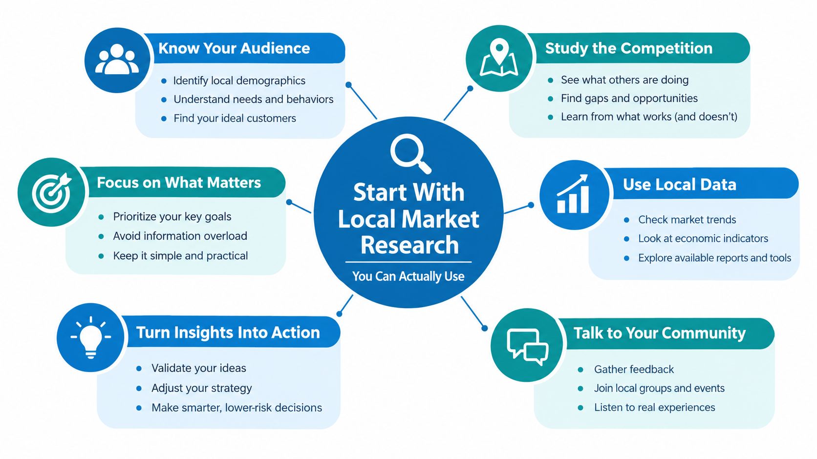 A diagram outlining six essential steps for conducting effective local market research for business growth.