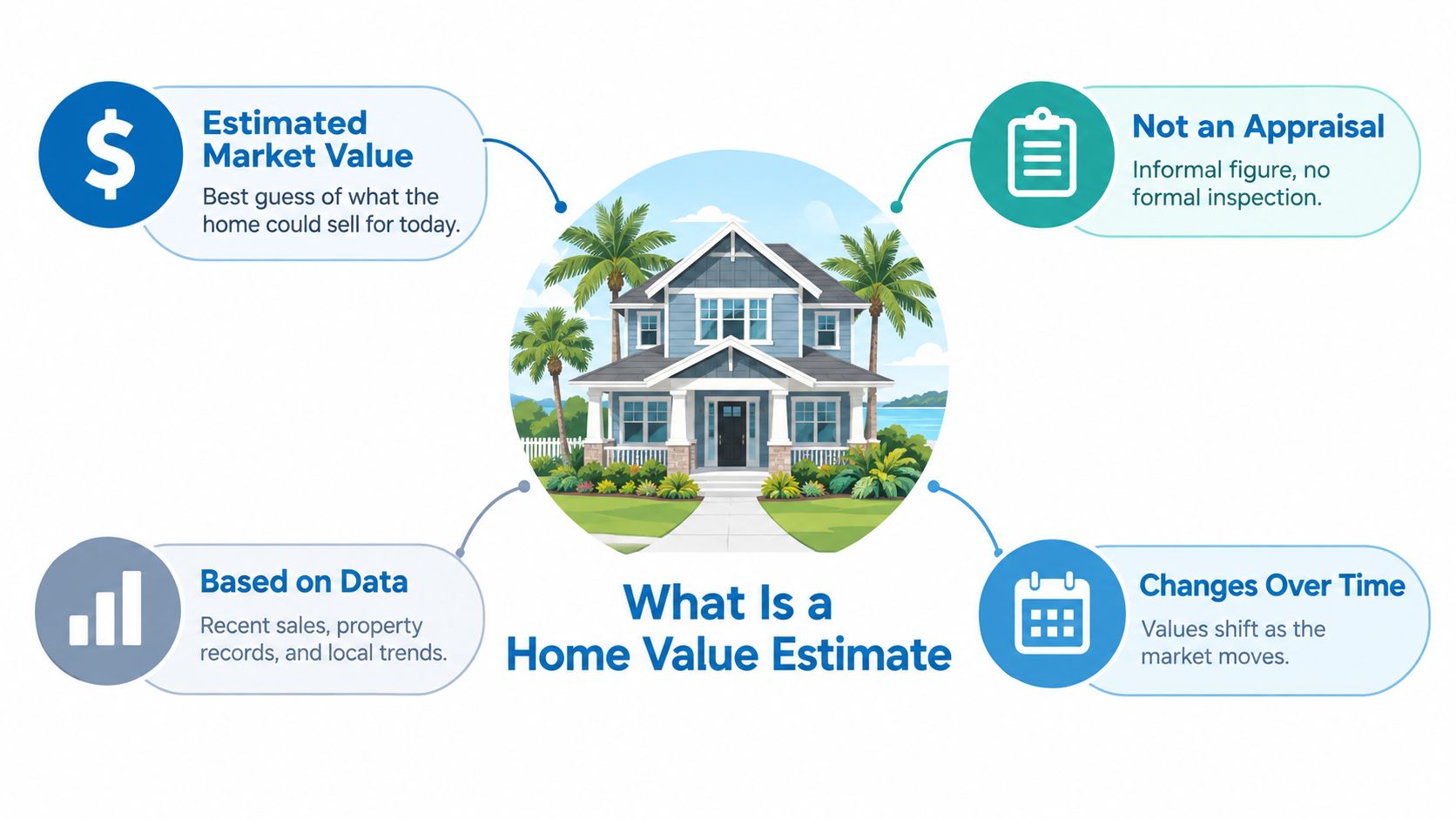 An infographic illustration explaining what a home value estimate is with four key features shown.