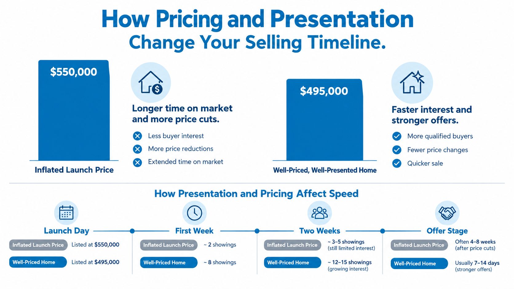A comparison chart showing how home pricing and presentation affect the speed of selling a property.