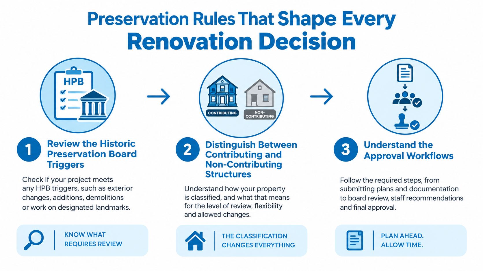 An infographic outlining three essential rules for historic district property renovations and approval processes.