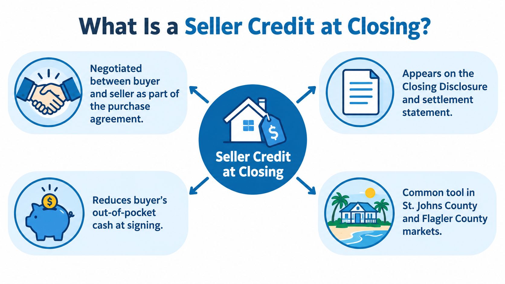 An infographic explaining a seller credit at closing, highlighting how it works for home buyers and sellers.