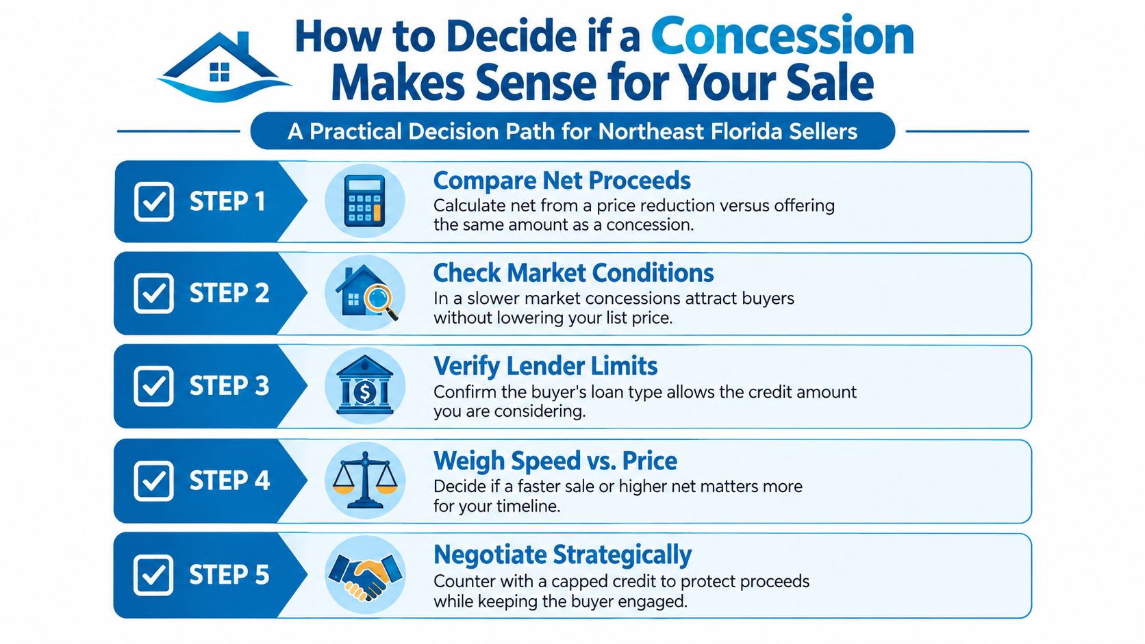 An infographic titled How to Decide if a Concession Makes Sense for Your Sale in Northeast Florida.