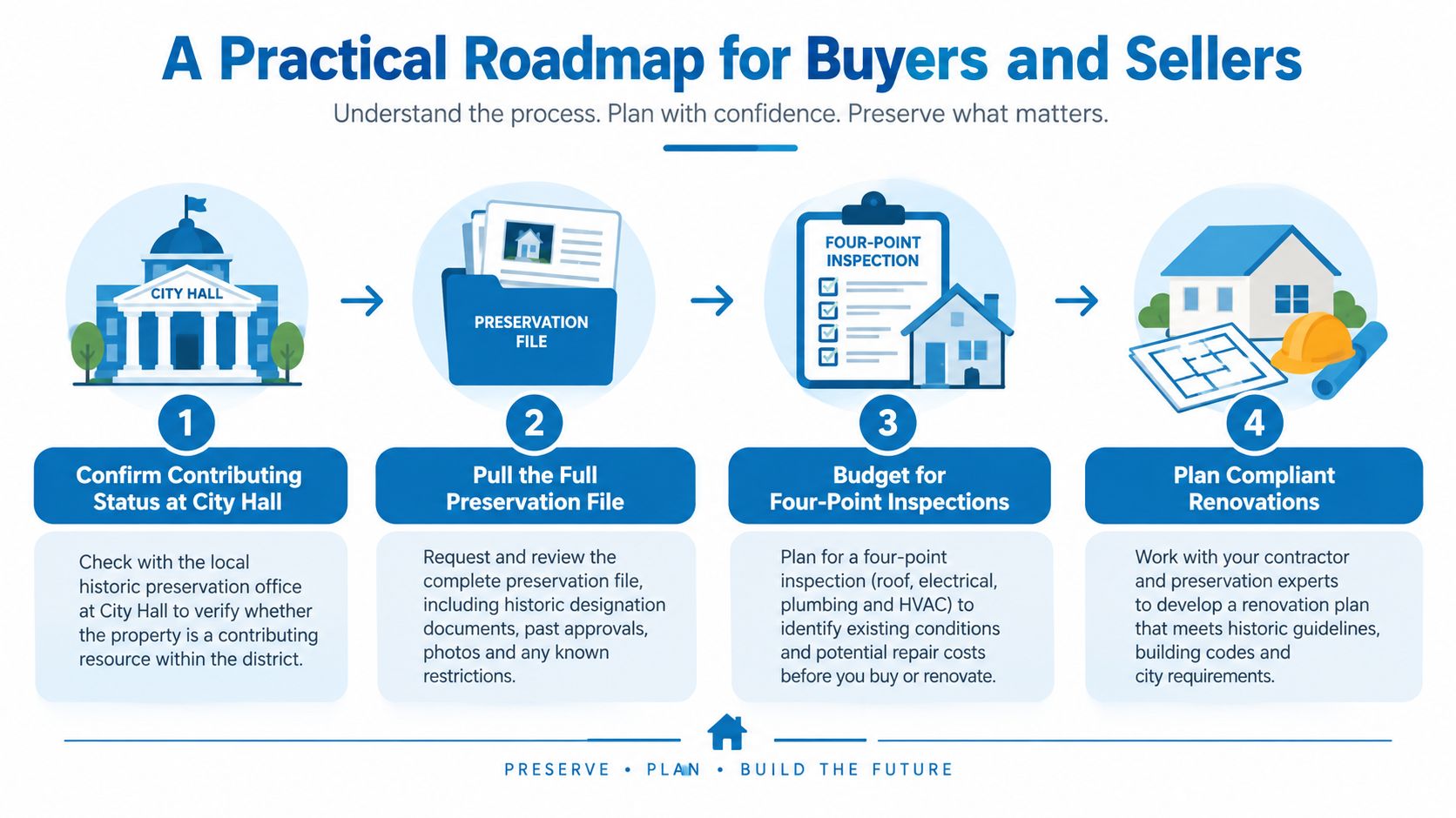 A practical four-step infographic for buying or selling homes within a historic preservation district.