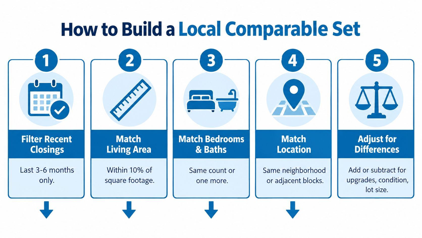 An infographic detailing five steps to build a local comparable set for evaluating real estate pricing.