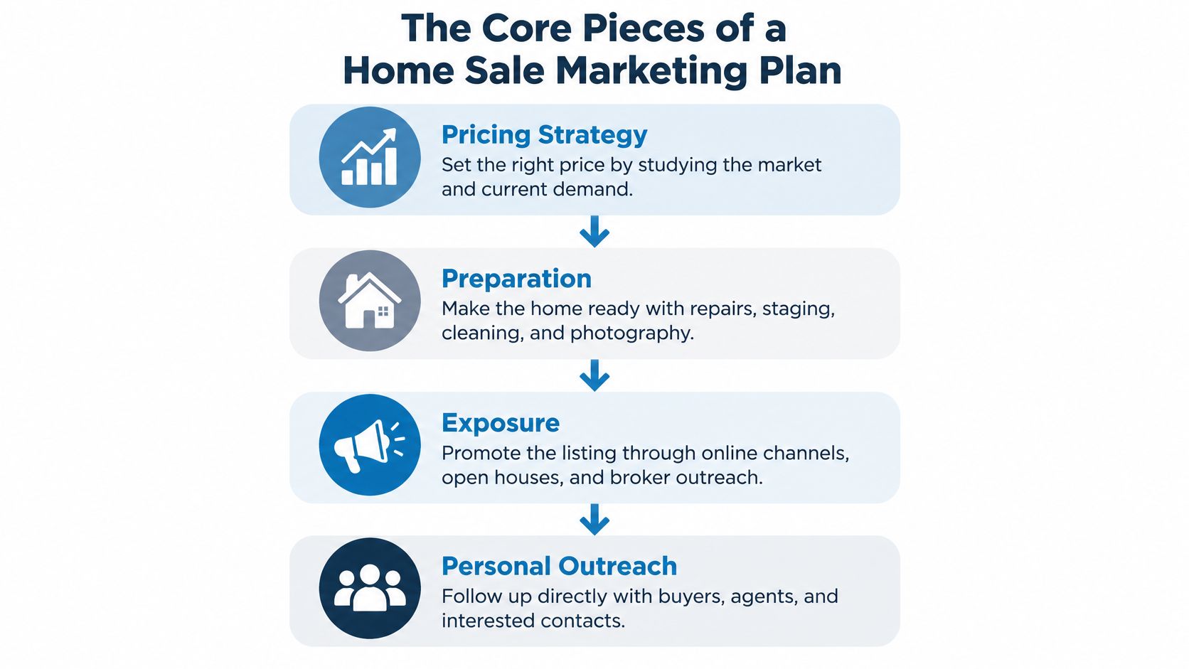 A flowchart showing the four key components of a home sale marketing plan for real estate sellers.