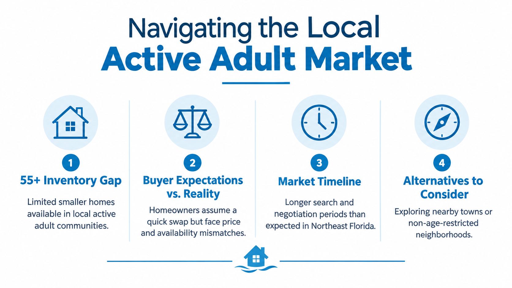 An infographic titled Navigating the Local Active Adult Market highlighting four key challenges in finding senior housing.