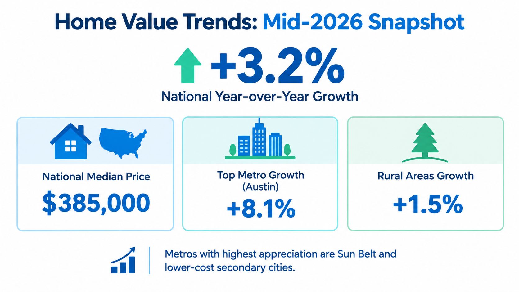 An infographic showing mid-2026 US home value trends, including national median price, metropolitan growth, and rural appreciation.
