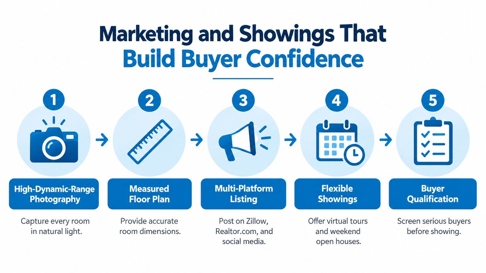 A five-step marketing process graphic showing professional real estate photography, floor plans, listings, showings, and buyer qualification.