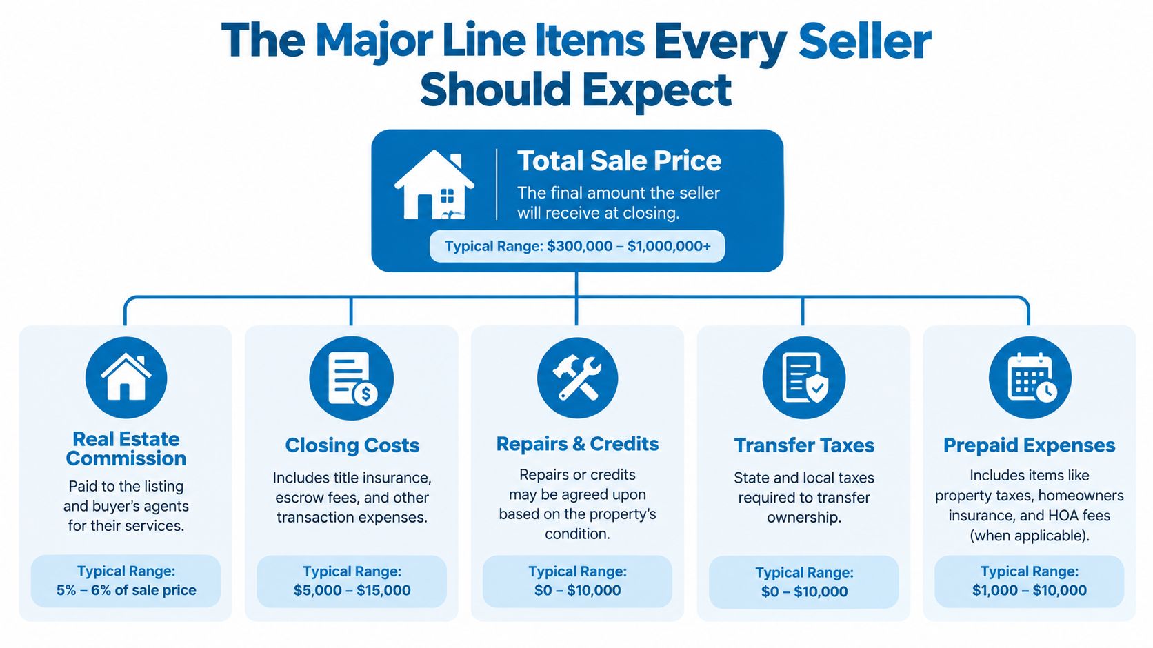 A visual breakdown chart detailing the major financial line items that real estate sellers should expect at closing.