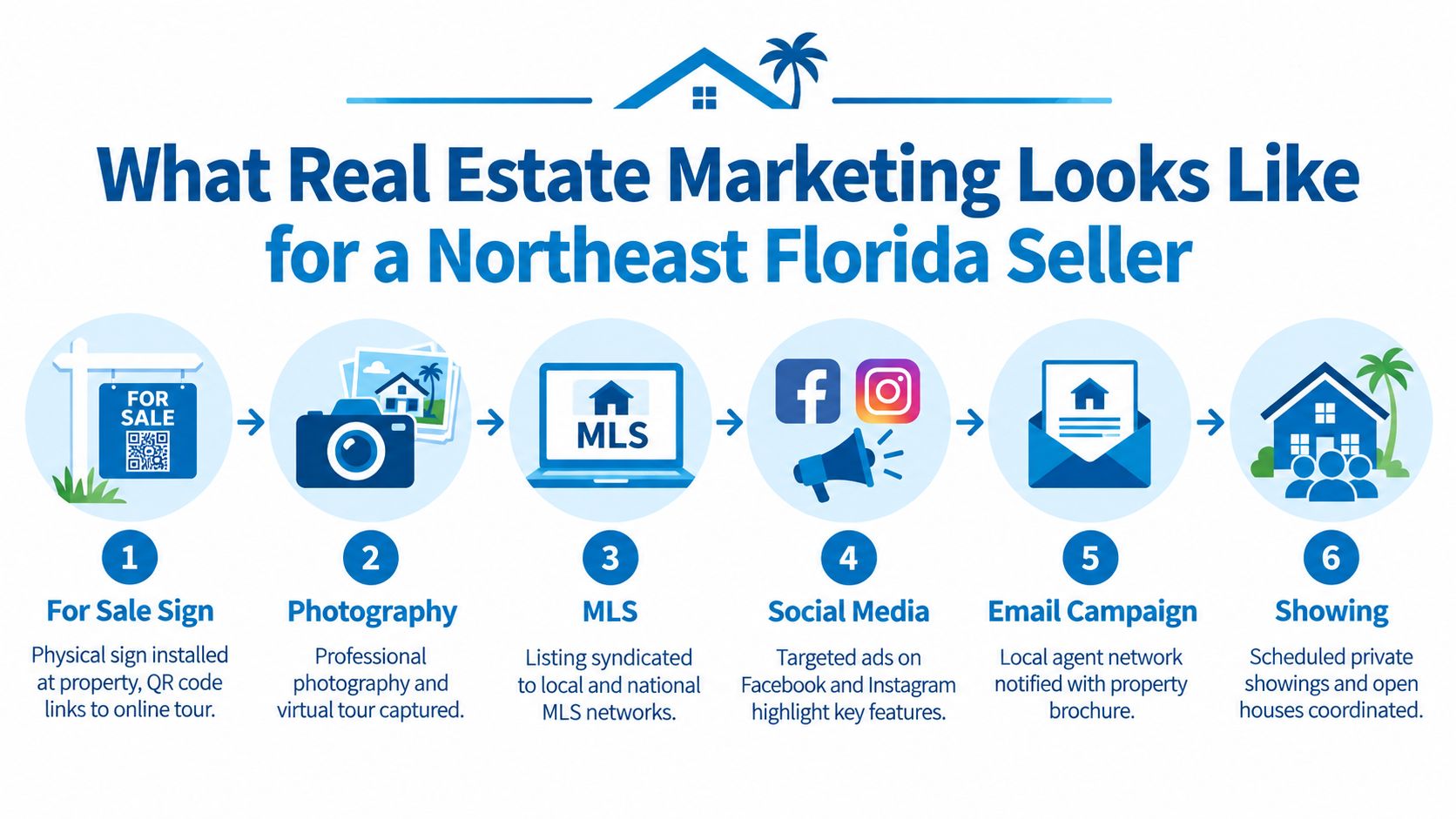 A step-by-step infographic showing real estate marketing strategies for selling a property in Northeast Florida.