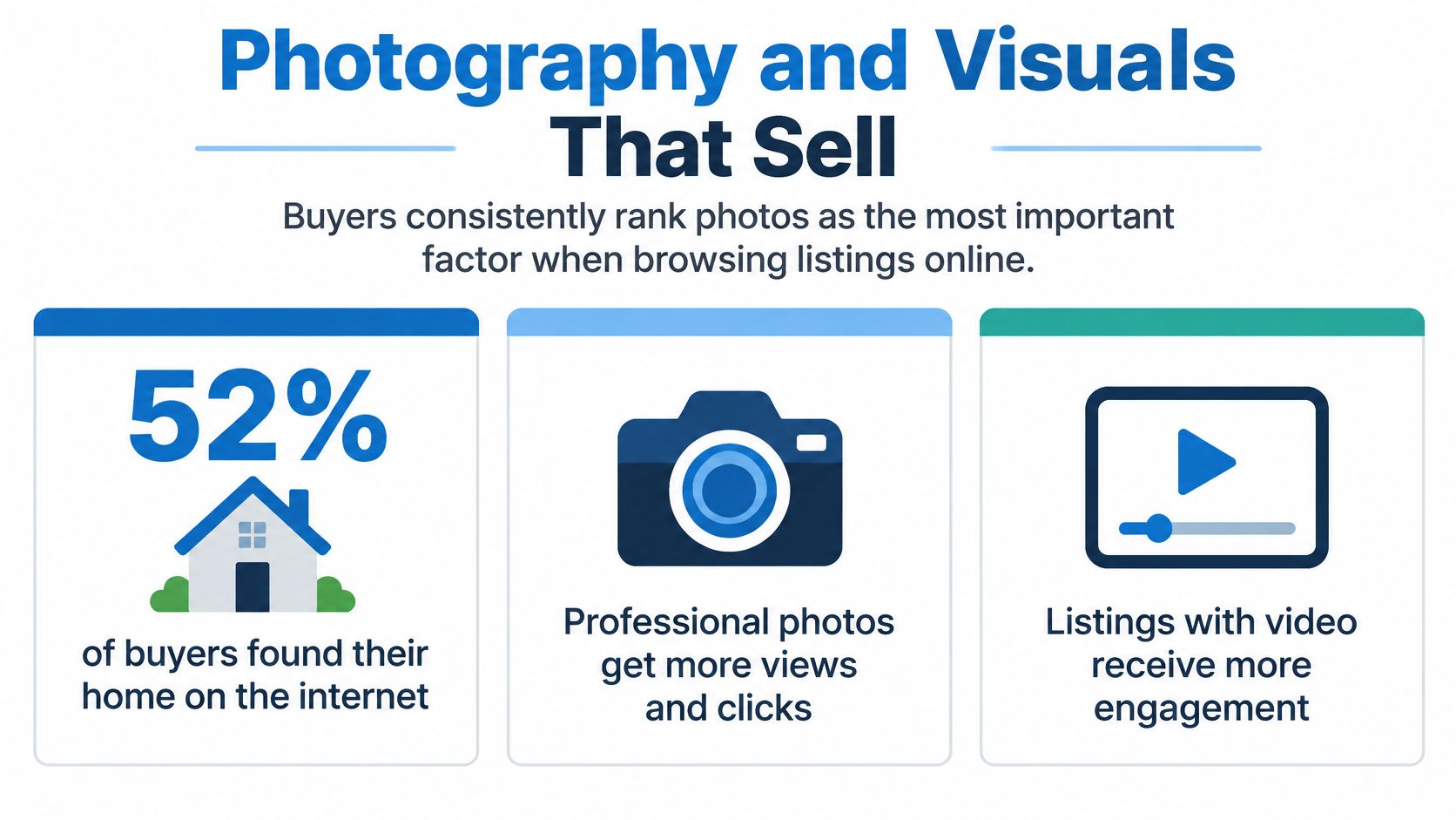 An infographic showing that 52% of buyers find homes online and emphasizing the value of photography and video.