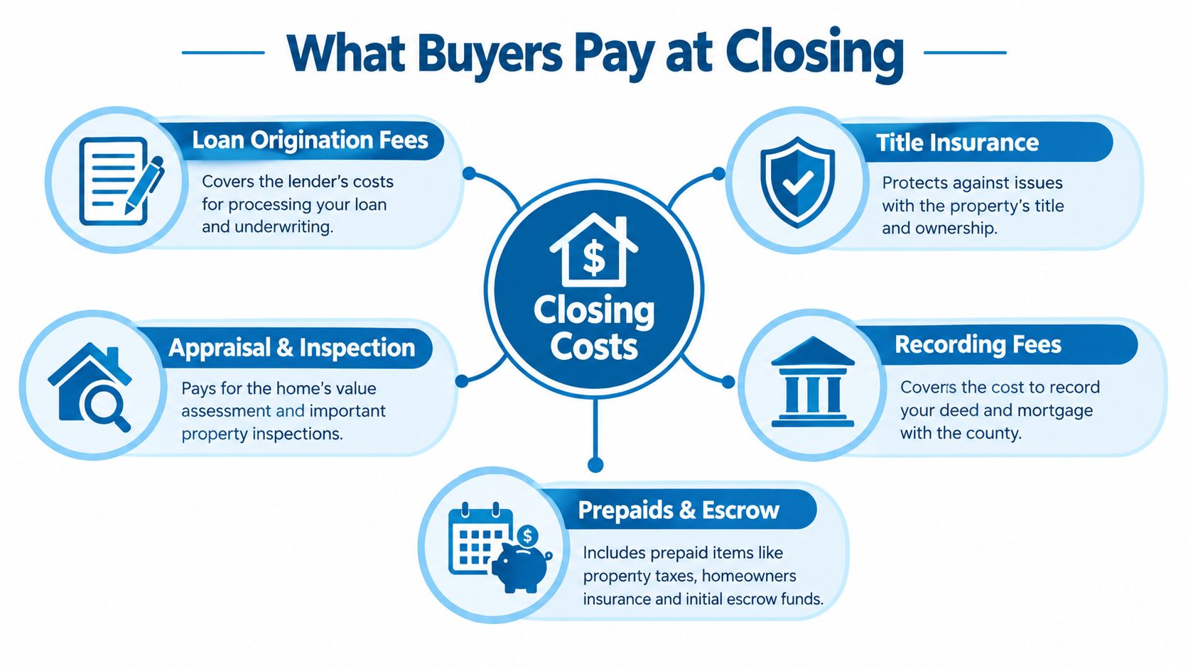 A visual breakdown of common real estate closing costs that home buyers are responsible for paying.